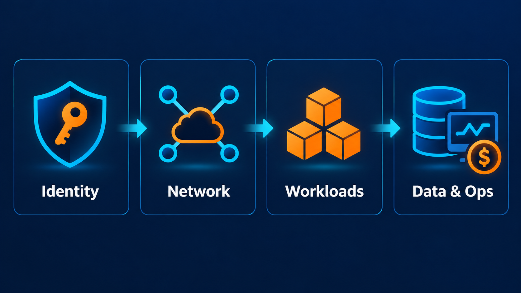 Four areas of an AWS account review: identity, network, workloads, and data and operations