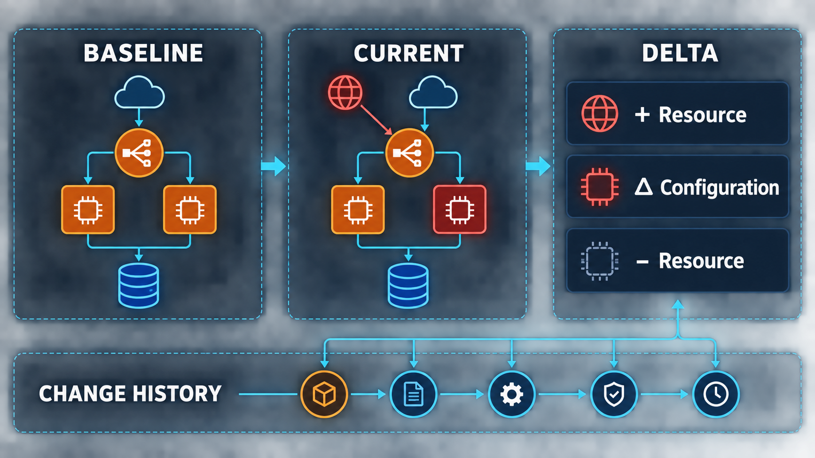 Baseline, current state, delta, and change-history workflow