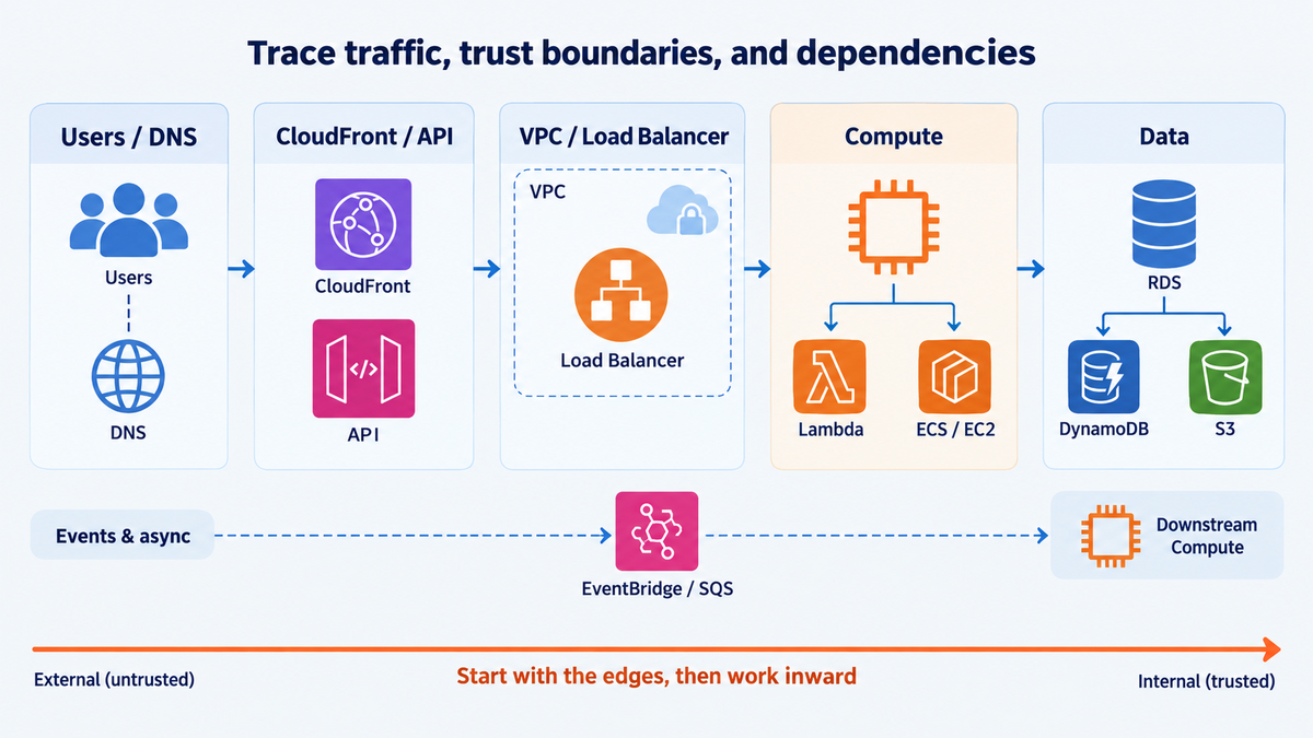 AWS discovery map tracing traffic, trust boundaries, compute, data, and asynchronous dependencies