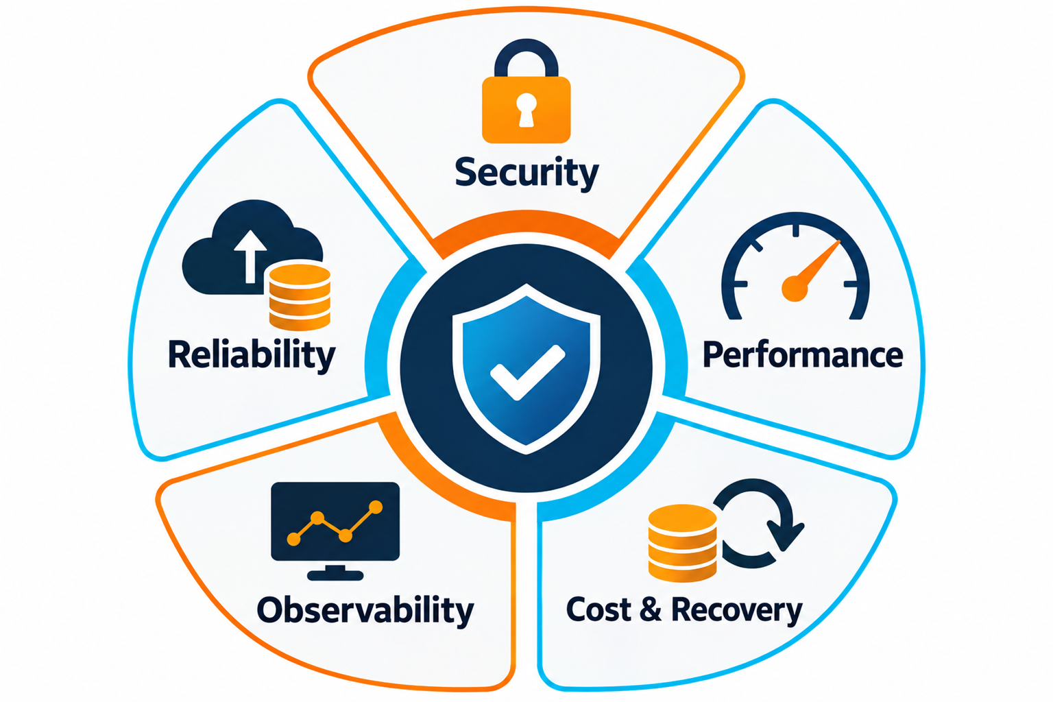 Five areas for an AWS production readiness review