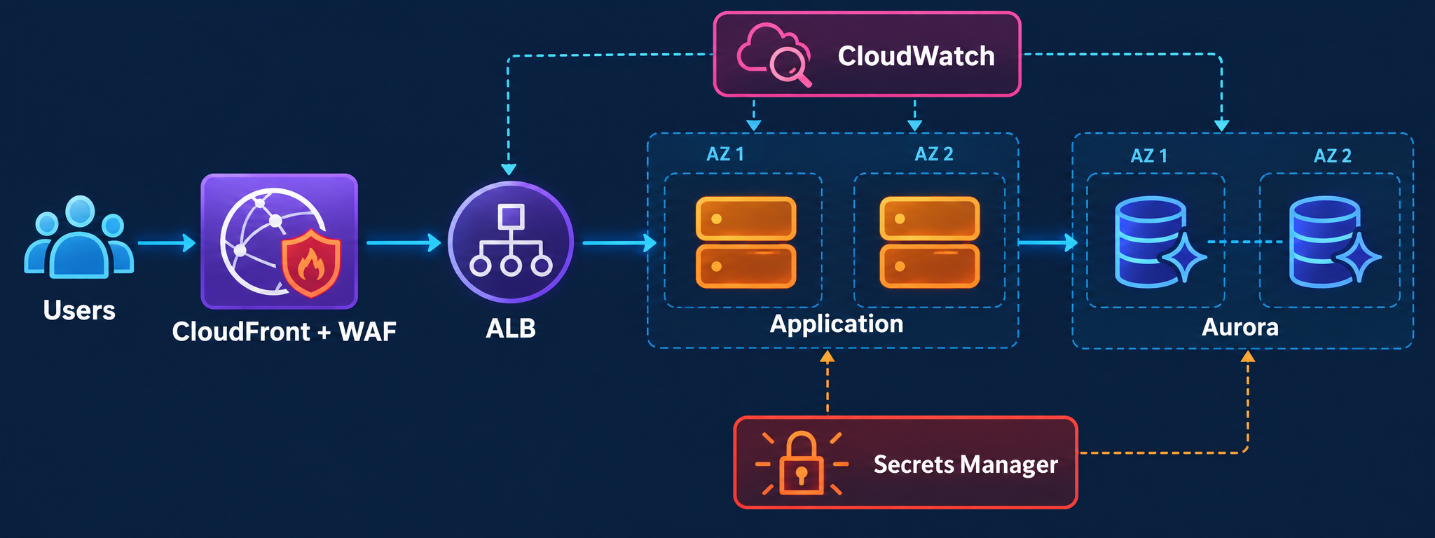 AWS production architecture review path