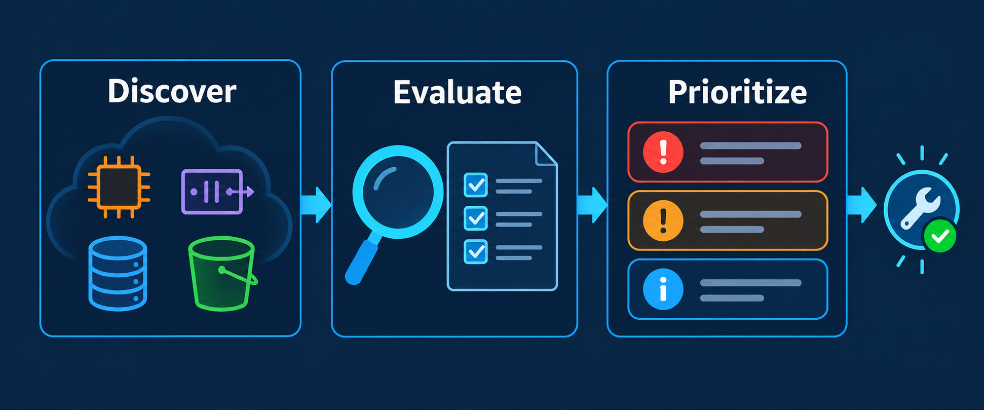A practical AWS review workflow: discover resources, evaluate them, then prioritize findings