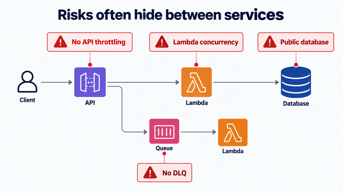 AWS architecture showing risks between API, Lambda, queue, and database