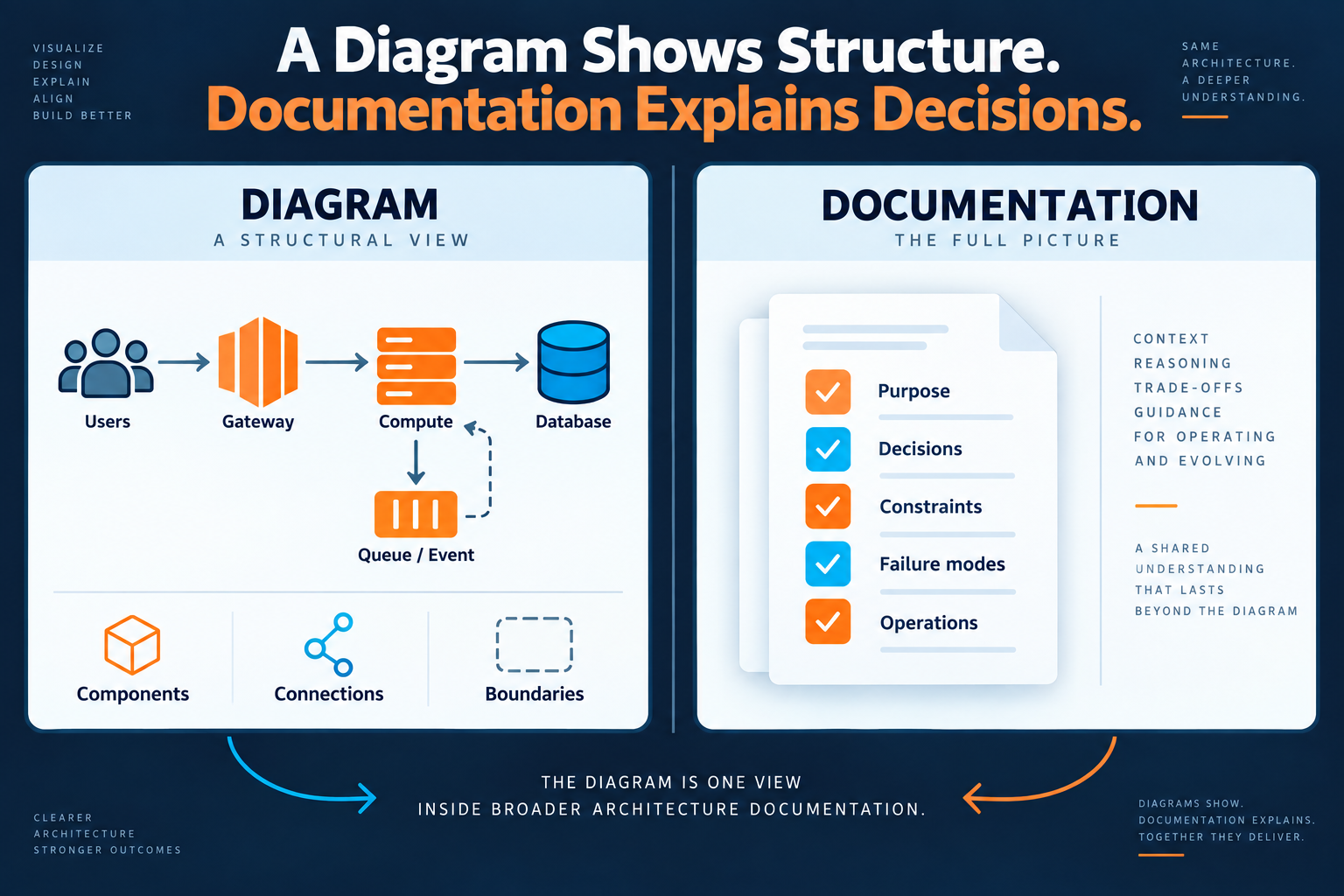 Diagram versus architecture documentation