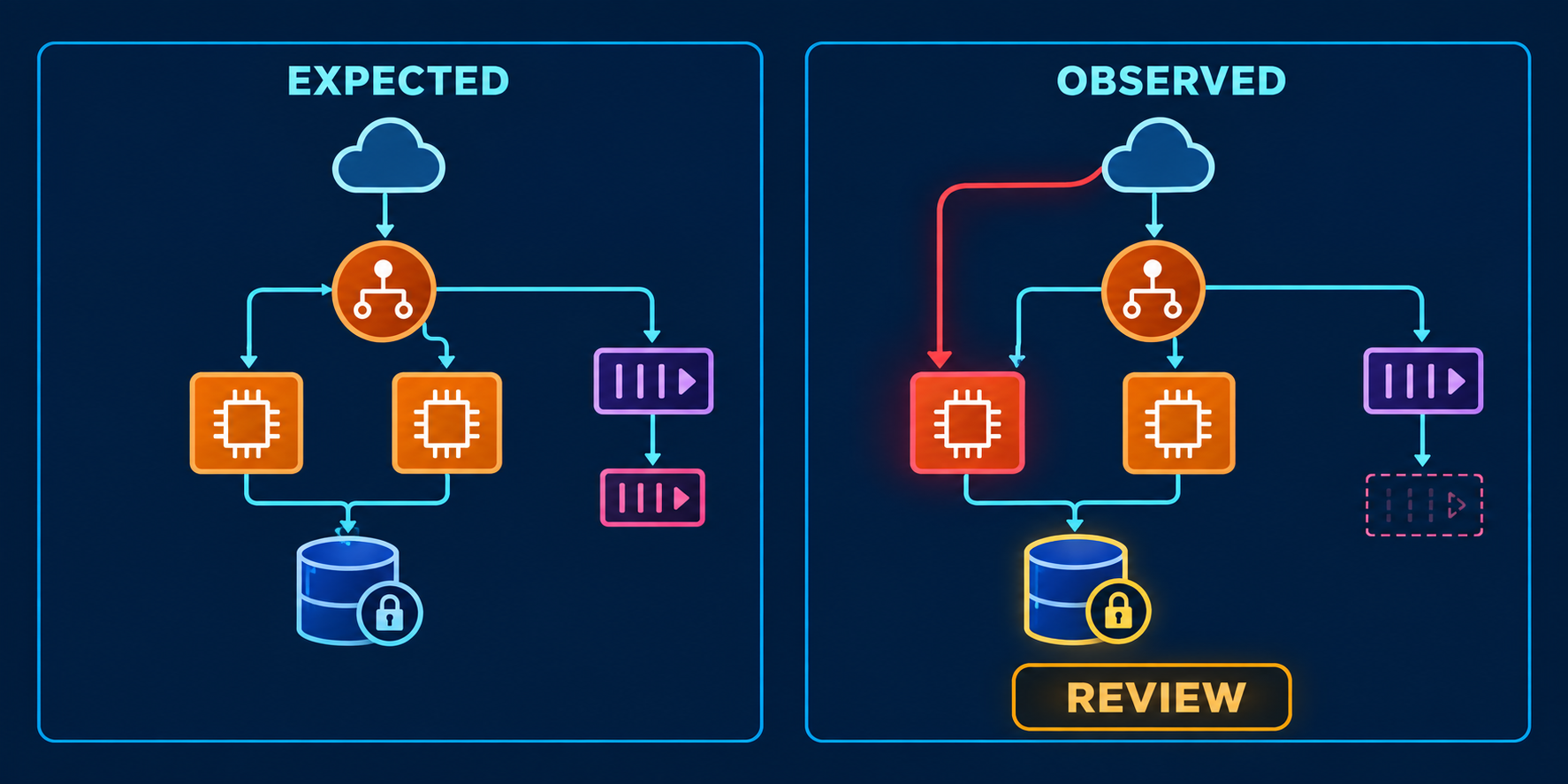 Expected and observed architecture drift