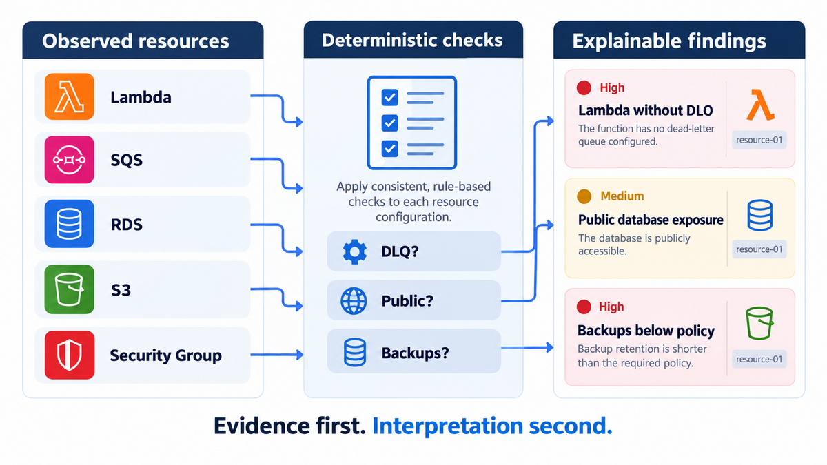 Observed AWS resources evaluated by deterministic checks to produce explainable findings
