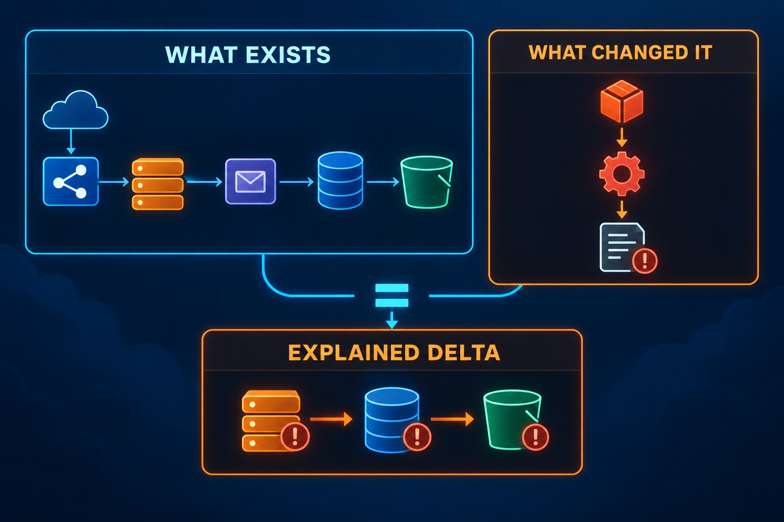Current-state inventory plus change history produces an explained delta