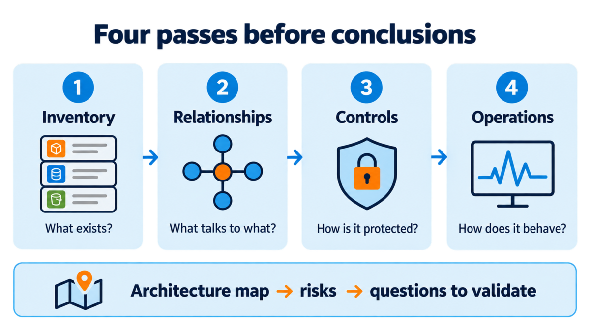 Four-pass AWS assessment workflow: inventory, relationships, controls, and operations
